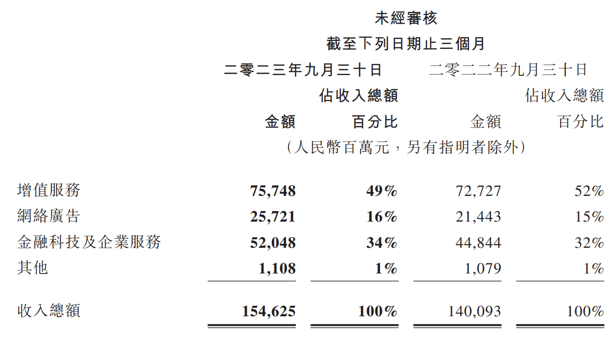 腾讯Q3净利同比增39%，小程序、视频号成双C位，电商缠斗腾讯“坐收”广告费？