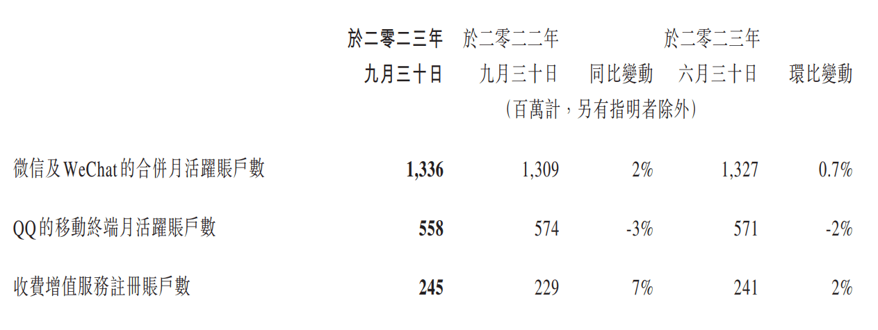 腾讯Q3净利同比增39%，小程序、视频号成双C位，电商缠斗腾讯“坐收”广告费？