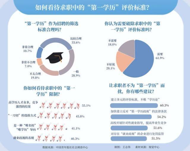 超六成受访者呼吁破除求职中的“第一学历”评价标准