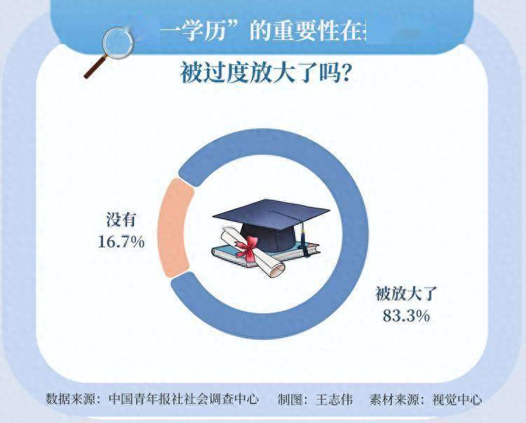 超八成受访者感觉“第一学历”的重要性在招聘中被过度放大