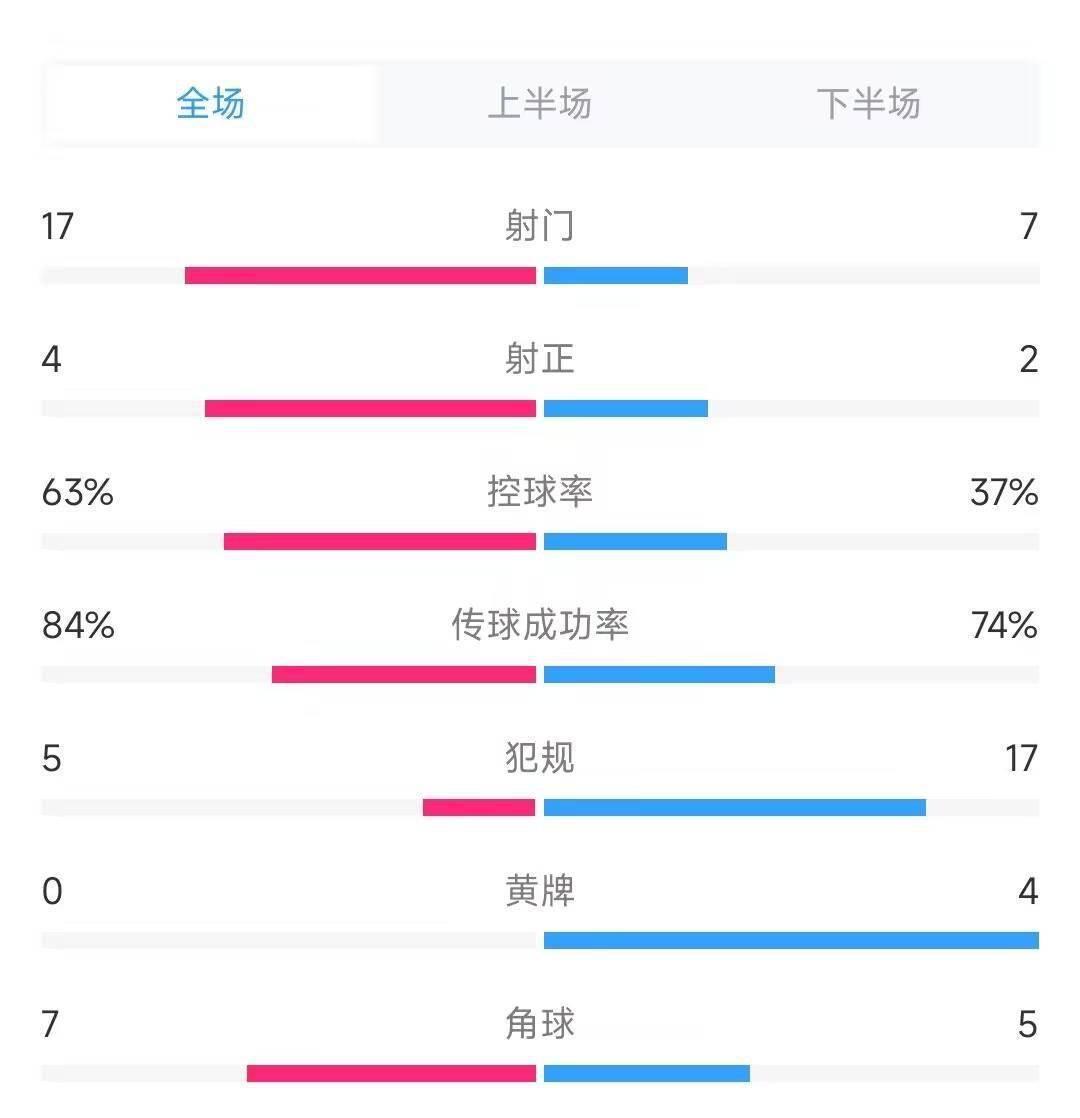 国足赢球了 但各项比赛数据都落后于泰国队