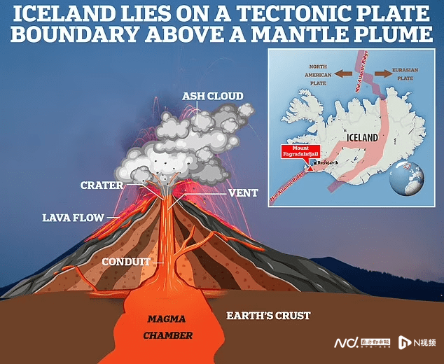 冰岛火山即将大爆发，将持续几个世纪，形成壮观熔岩喷泉