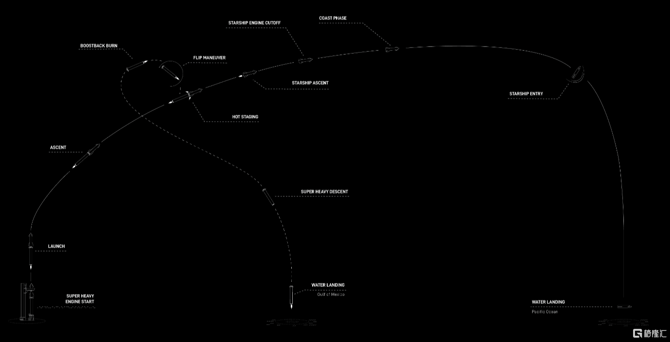 就在周五！SpaceX星舰将进行第二次发射，马斯克回应星链IPO传闻