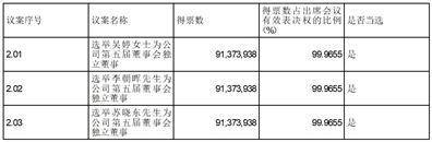 江苏赛福天集团股份有限公司 第五届董事会第一次会议决议公告