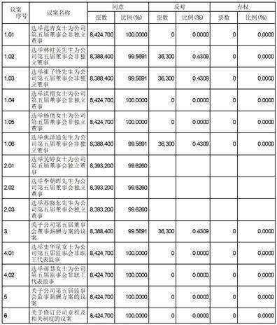 江苏赛福天集团股份有限公司 第五届董事会第一次会议决议公告