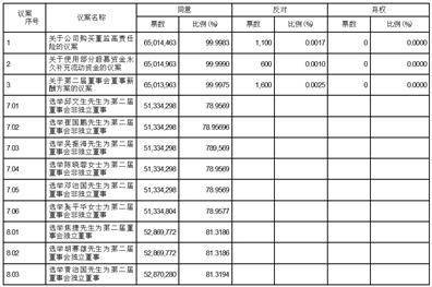 华勤技术股份有限公司 2023年第二次临时股东大会决议公告