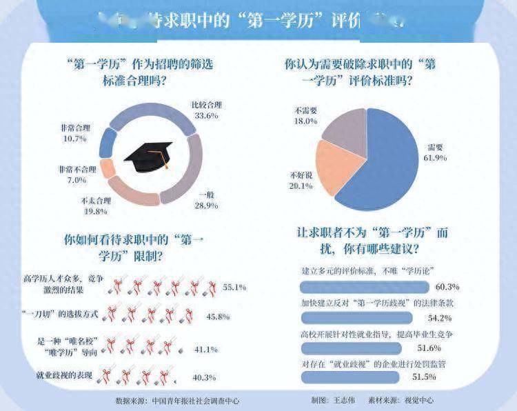 如何看待求职中的“第一学历”限制？来看记者调查