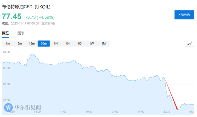 油价再跌5%，自高点已暴跌20%！市场聚焦OPEC+会议