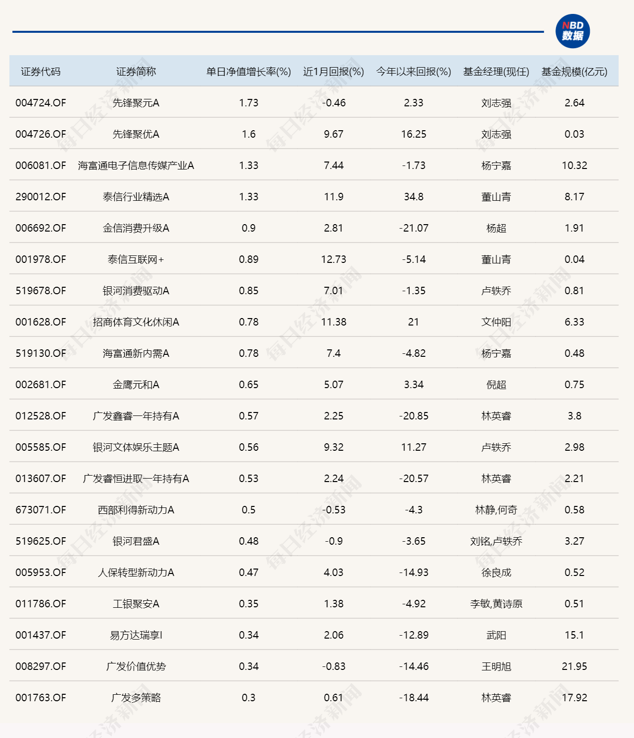 行情退潮，他管理的两只基金却逆势领涨！可能布局了这一板块