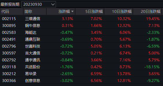 行情退潮，他管理的两只基金却逆势领涨！可能布局了这一板块