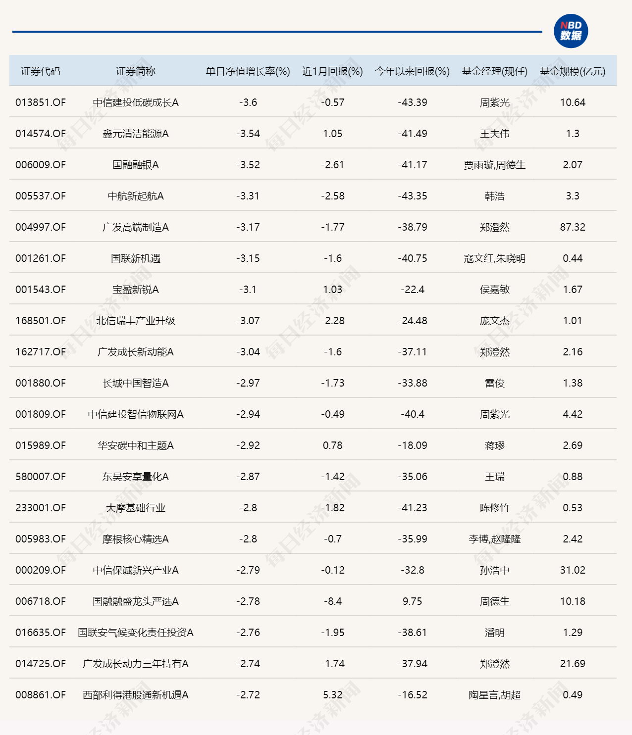 行情退潮，他管理的两只基金却逆势领涨！可能布局了这一板块