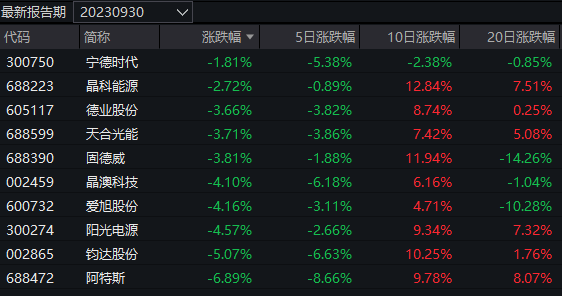 行情退潮，他管理的两只基金却逆势领涨！可能布局了这一板块