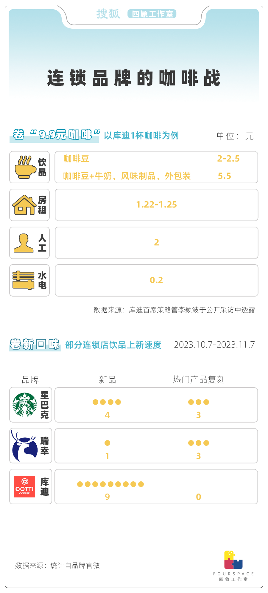 咖啡9.9元价格战：巨头赚麻了 小店成炮灰？