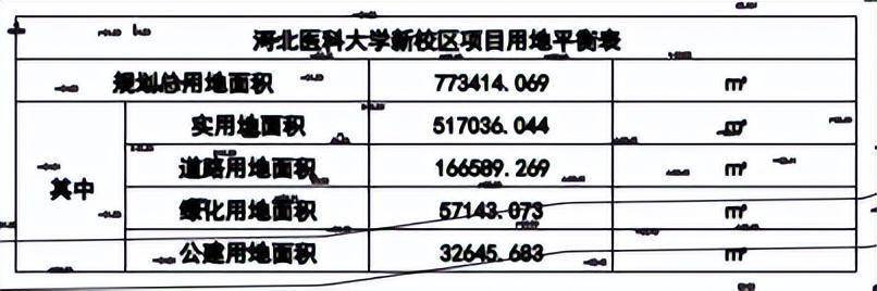 河北医科大学建设新校区，具体方案→