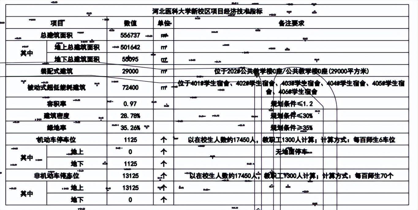 河北医科大学建设新校区，具体方案→