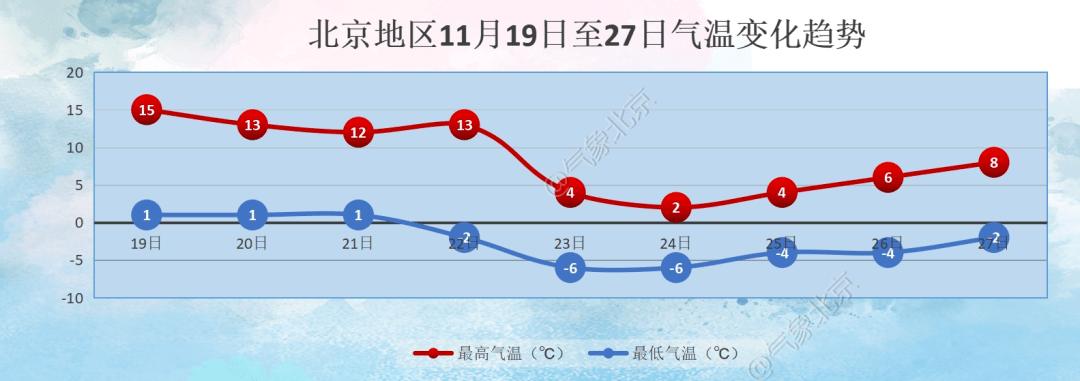 别被这两天的暖意骗了！北京下周将断崖式降温，周五最高气温仅2℃