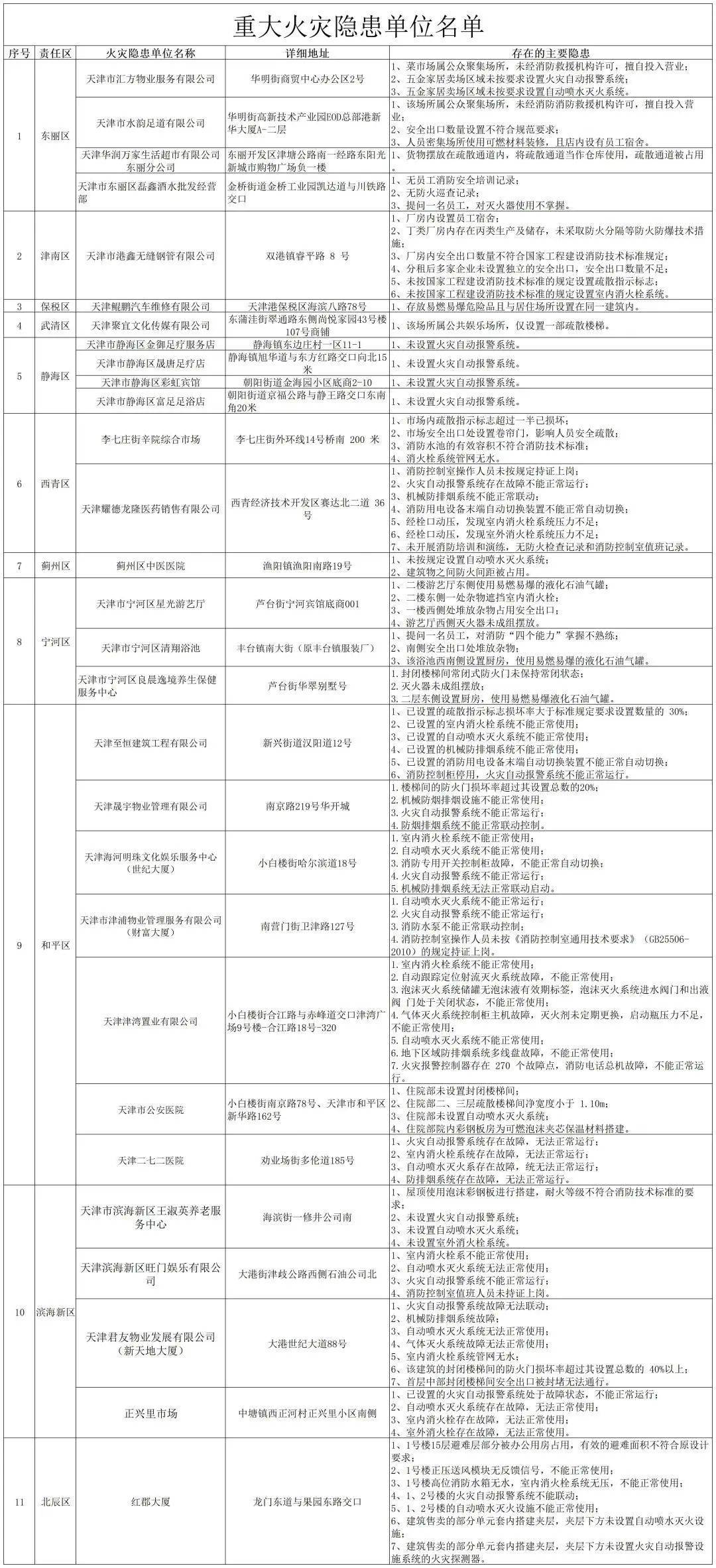 天津市消防安全委员会曝光29家重大火灾隐患单位