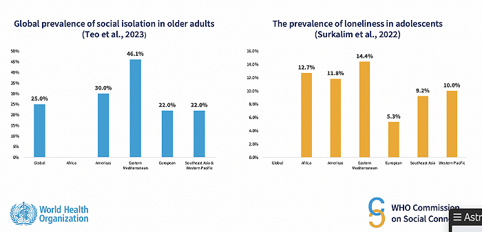 世卫宣布孤独为全球公共卫生问题，健康风险堪比一天抽15根烟