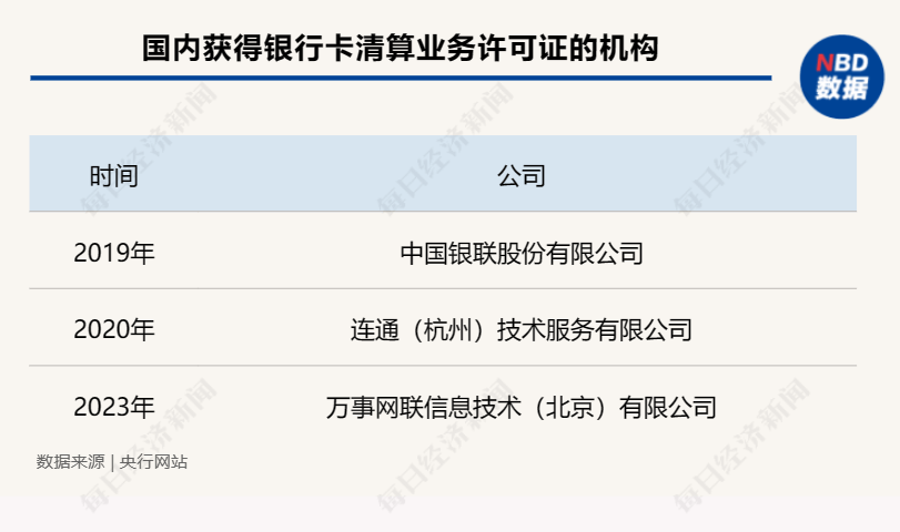 第三张银行卡清算牌照出炉！万事网联获批开业