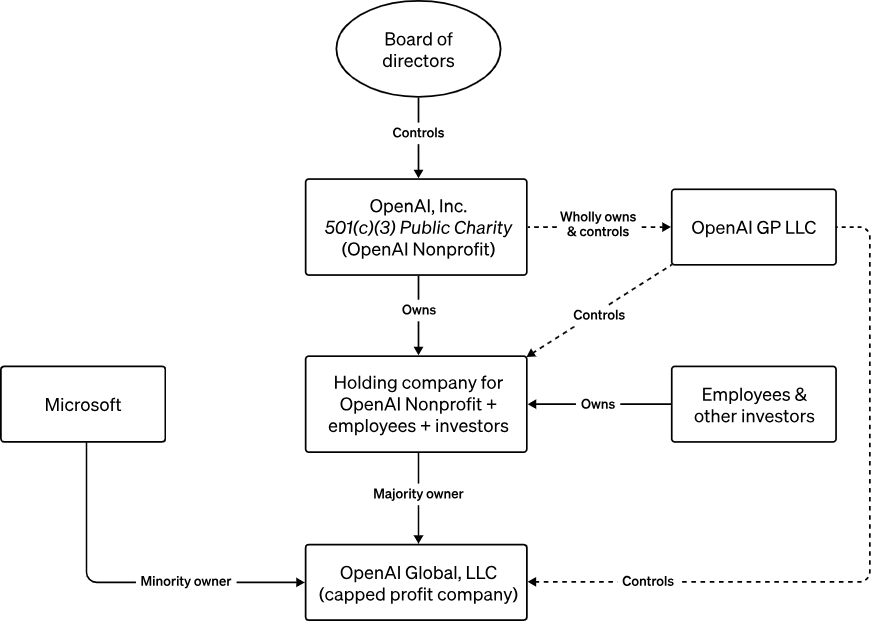 要反转了？罢免奥特曼后，OpenAI投资者向董事会施压：要求恢复其CEO职务