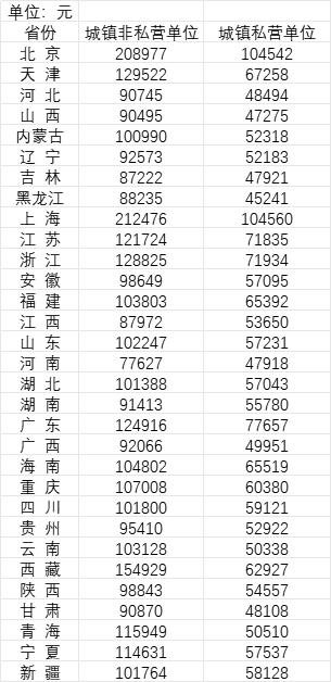 31省份2022年平均工资公布！这类人平均工资超20万