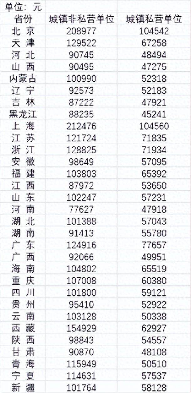 31省份2022年平均工资公布