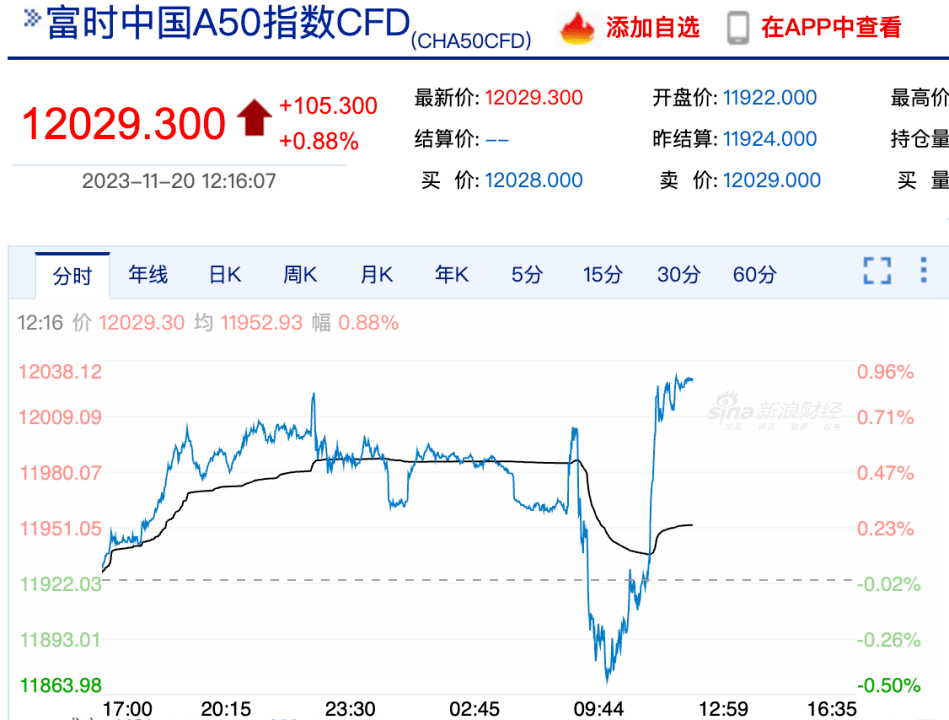 中国资产爆发！离岸人民币暴拉超400点，A50直线拉升，港股也走强…