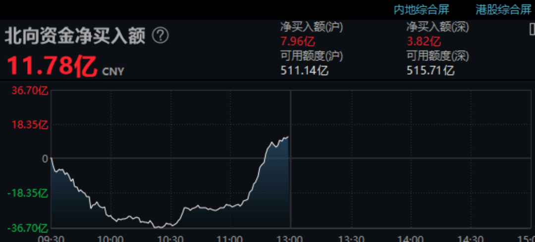 中国资产爆发！离岸人民币暴拉超400点，A50直线拉升，港股也走强…