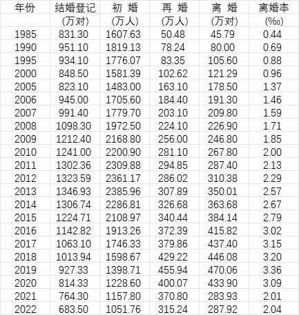 2022年我国初婚人数低于1100万，比2021年下降9.16%