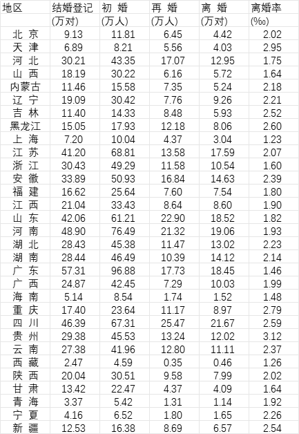 2022年我国初婚人数低于1100万，比2021年下降9.16%