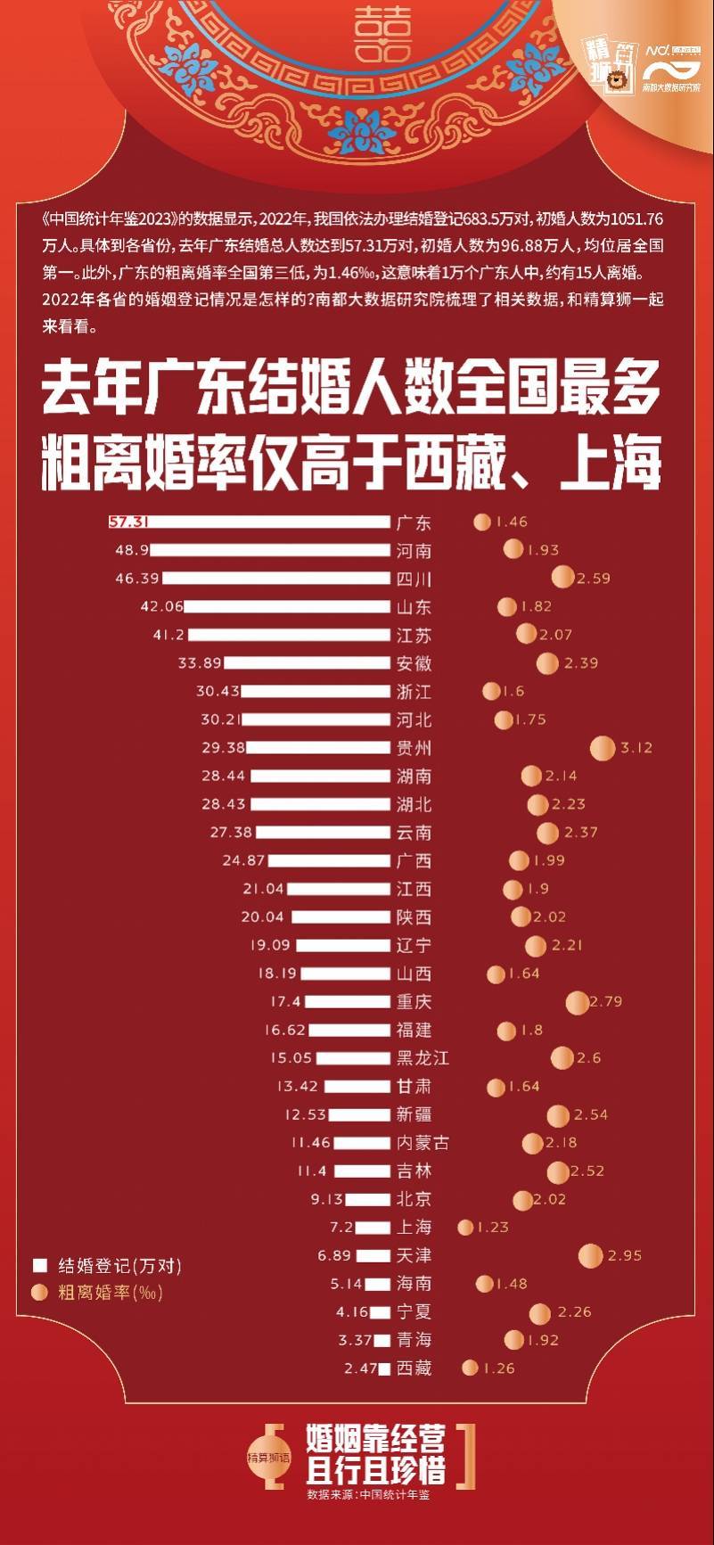 全国第三低！1万个广东人中有15人离婚，来看去年婚姻数据