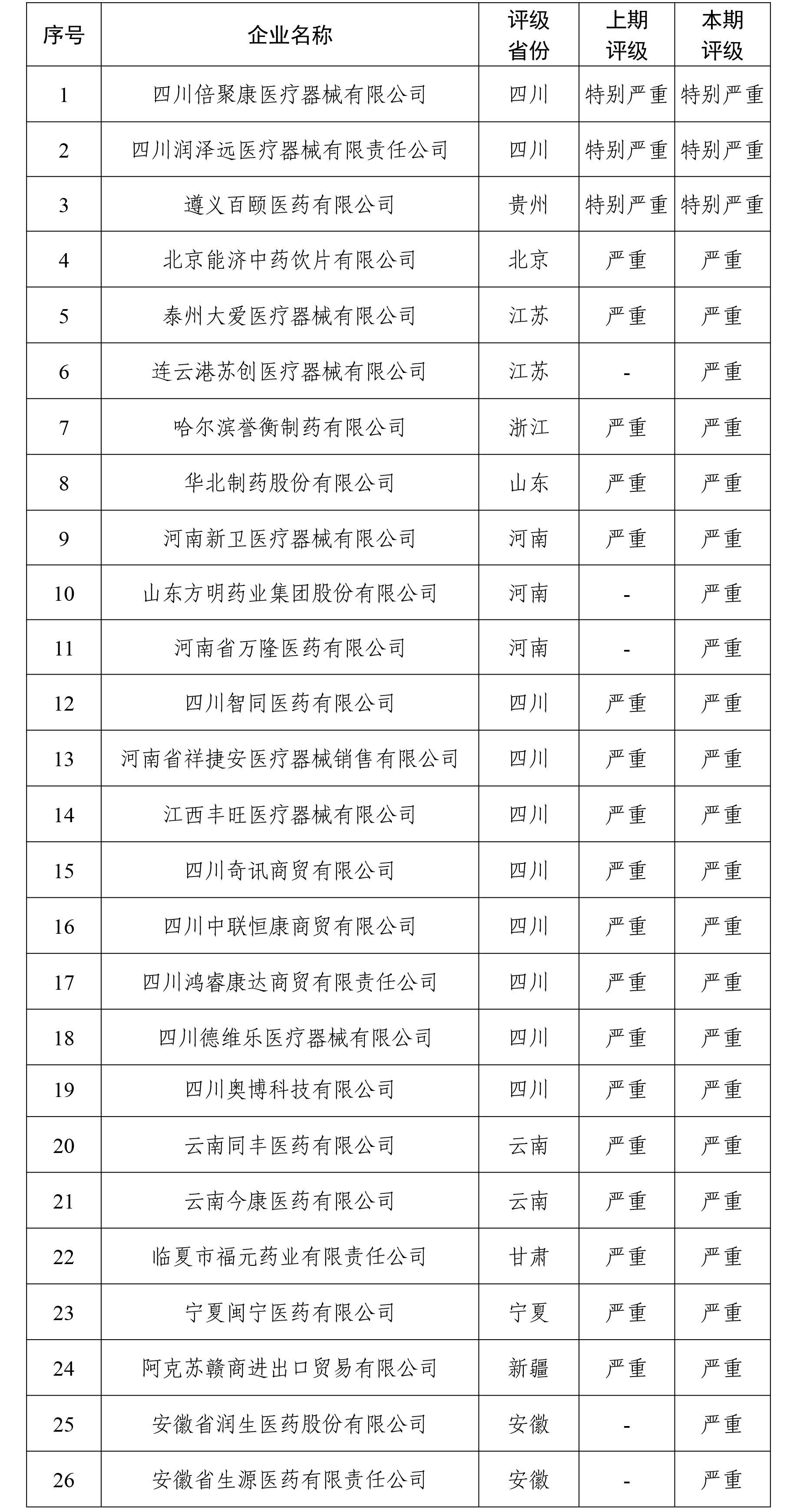 国家医保局曝光26家失信医药企业