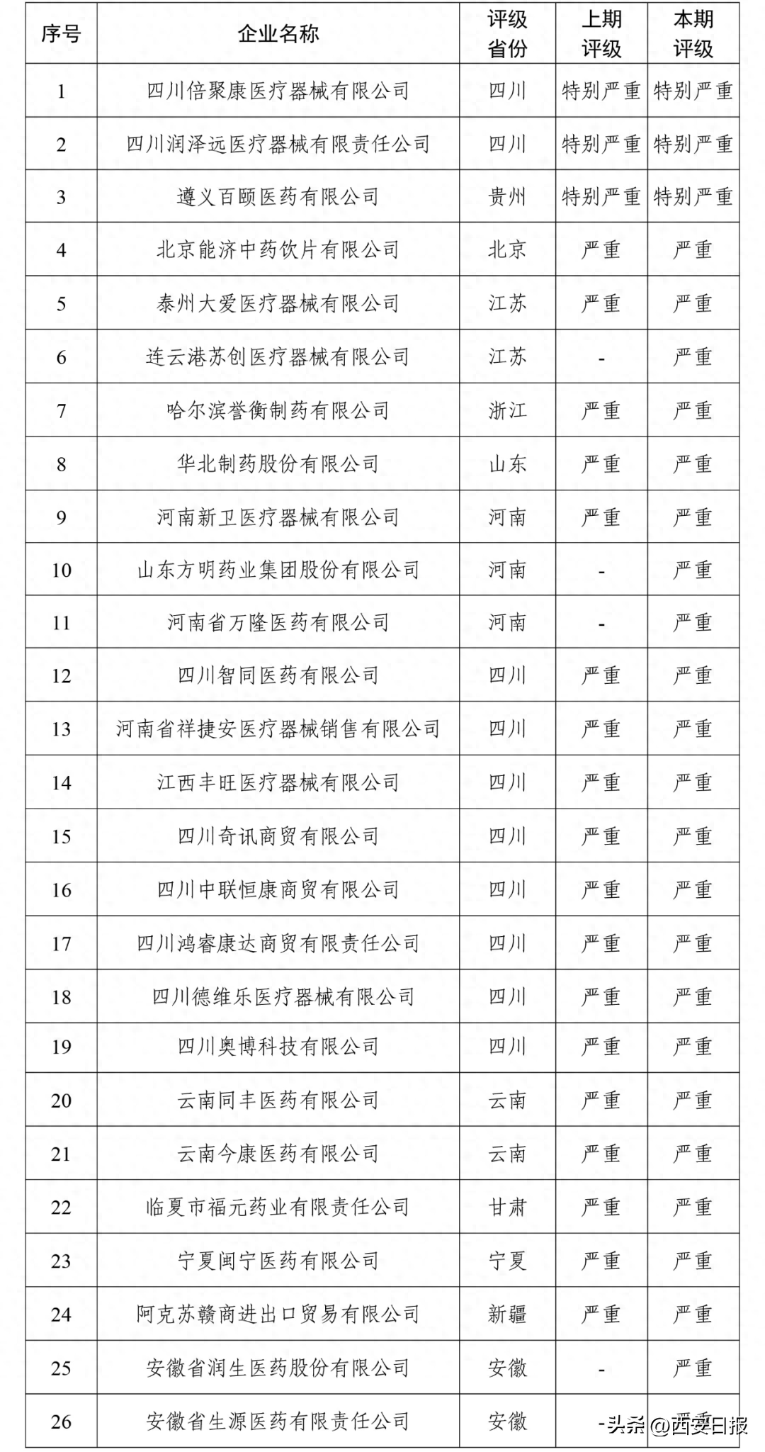 国家医保局曝光26家失信医药企业（附名单）