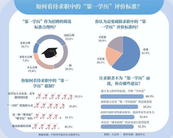 学历也要“查三代”？超六成受访者呼吁破除求职第一学历限制