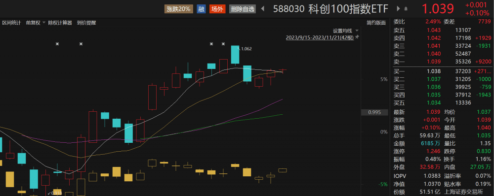 在岸、离岸人民币对美元升破7.14，科创100指数ETF（588030）最新份额、规模均创新高，诺禾致源涨超4%丨ETF观察