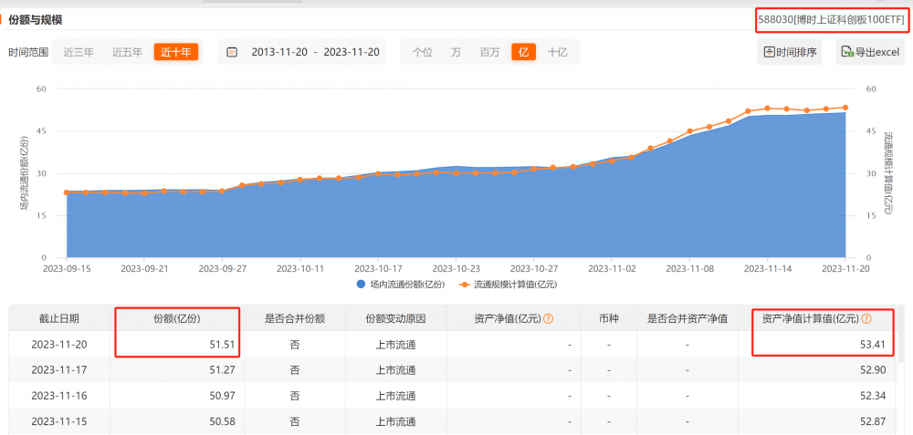 在岸、离岸人民币对美元升破7.14，科创100指数ETF（588030）最新份额、规模均创新高，诺禾致源涨超4%丨ETF观察