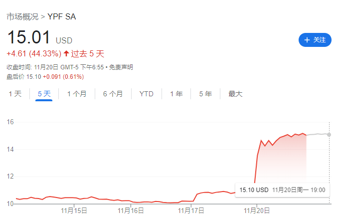 “阿根廷中石化”飙涨40%！“阿根廷特朗普”要“国企私有化”，资本市场嗨了