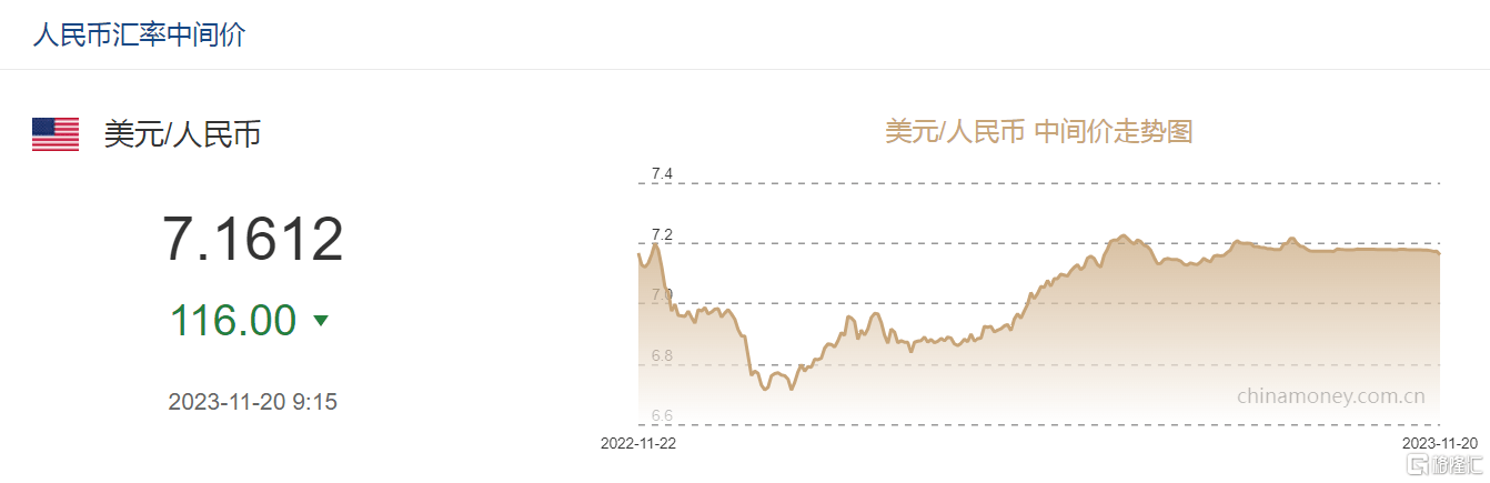 人民币狂飙！接连升破7.21、7.20、7.19、7.18关口，日内升值逾400点