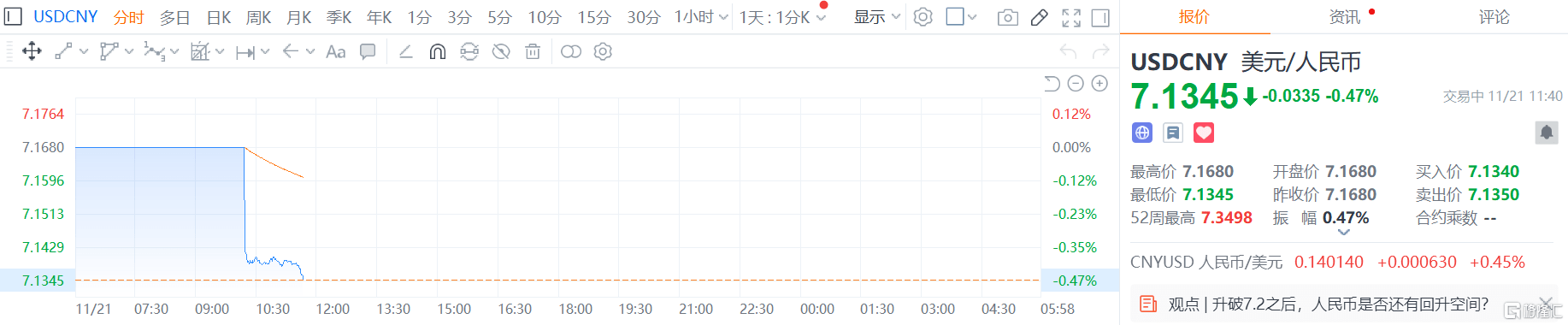 人民币继续大反攻！一举升破7.14关口，后续升值空间如何？