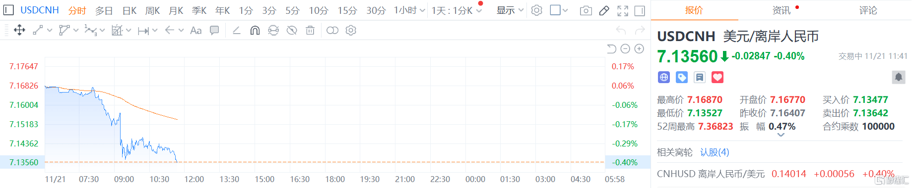 人民币继续大反攻！一举升破7.14关口，后续升值空间如何？