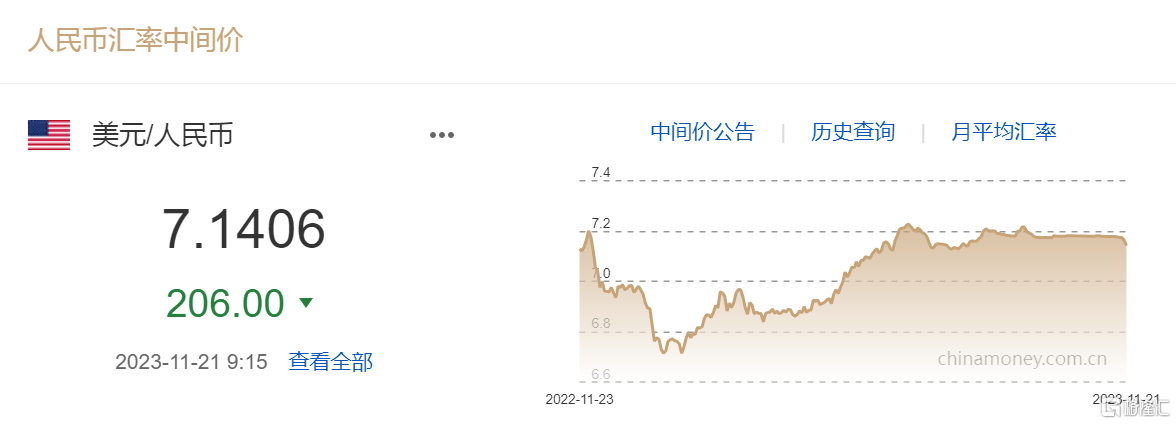 人民币继续大反攻！一举升破7.14关口，后续升值空间如何？