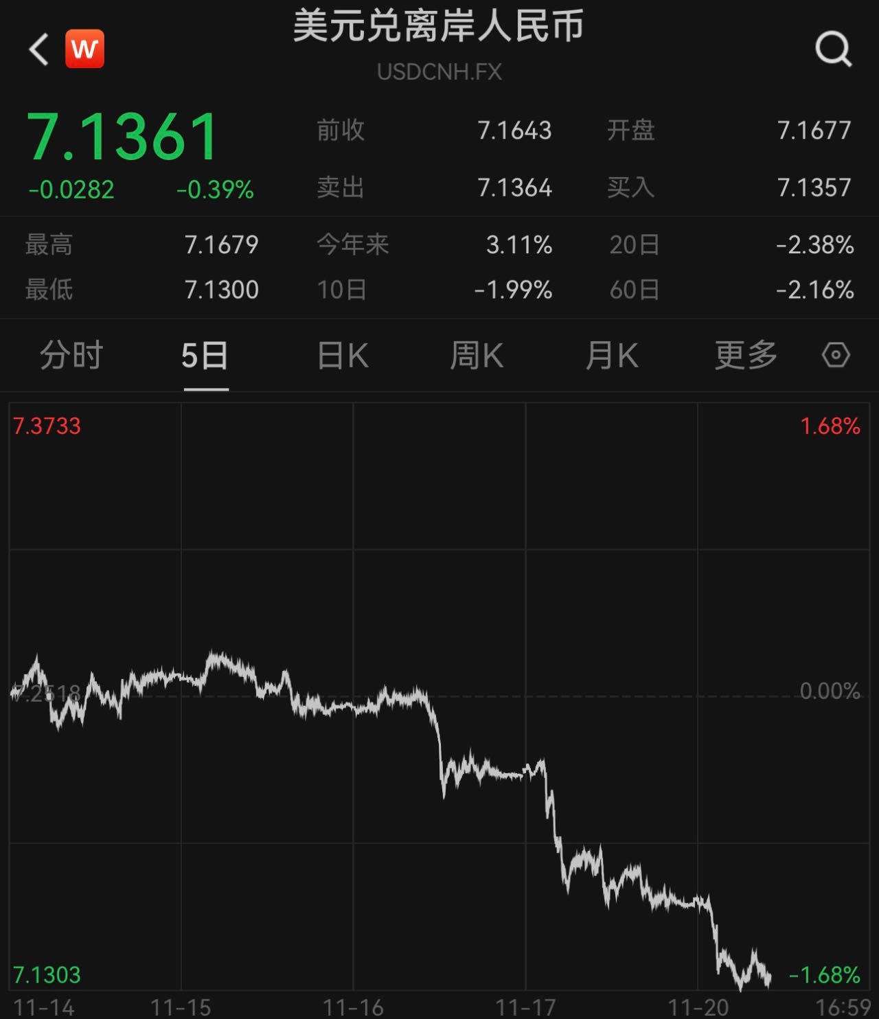 人民币对美元汇率两日大涨超1.5%，机构称贬值预期逐渐被扭转