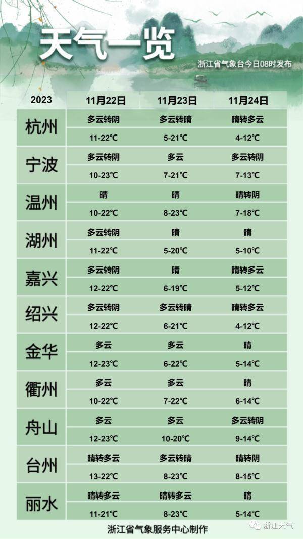 新一轮寒潮已发货，浙江最低温要5℃以下了？